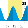 Tide chart for Gulf Beach, Connecticut on 2024/03/23