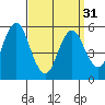 Tide chart for Gulf Beach, Connecticut on 2024/03/31