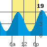 Tide chart for Gulf Beach, Connecticut on 2024/04/19