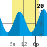 Tide chart for Gulf Beach, Connecticut on 2024/04/20