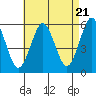 Tide chart for Gulf Beach, Connecticut on 2024/04/21