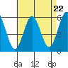 Tide chart for Gulf Beach, Connecticut on 2024/04/22
