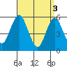 Tide chart for Gulf Beach, Connecticut on 2024/04/3