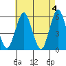 Tide chart for Gulf Beach, Connecticut on 2024/05/4