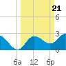 Tide chart for Gulf Harbors, Florida on 2024/03/21
