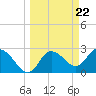 Tide chart for Gulf Harbors, Florida on 2024/03/22