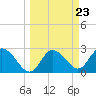 Tide chart for Gulf Harbors, Florida on 2024/03/23