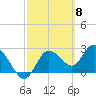 Tide chart for Gulf Harbors, Florida on 2024/03/8