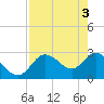 Tide chart for Gulf Harbors, Florida on 2024/05/3