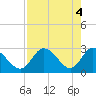 Tide chart for Gulf Harbors, Florida on 2024/05/4