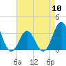 Tide chart for Atlantic Beach, North Carolina on 2024/05/10