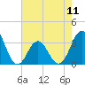 Tide chart for Atlantic Beach, North Carolina on 2024/05/11