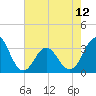 Tide chart for Atlantic Beach, North Carolina on 2024/05/12