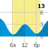 Tide chart for Atlantic Beach, North Carolina on 2024/05/13