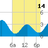 Tide chart for Atlantic Beach, North Carolina on 2024/05/14