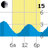 Tide chart for Atlantic Beach, North Carolina on 2024/05/15