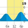 Tide chart for Atlantic Beach, North Carolina on 2024/05/19