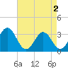 Tide chart for Atlantic Beach, North Carolina on 2024/05/2