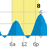 Tide chart for Atlantic Beach, North Carolina on 2024/05/8