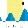 Tide chart for Atlantic Beach, North Carolina on 2024/05/9
