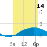 Tide chart for Gulfport, Mississippi on 2023/04/14