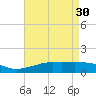 Tide chart for Gulfport, Mississippi on 2023/04/30