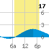 Tide chart for Gulfport, Mississippi on 2024/03/17