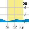 Tide chart for Gulfport, Mississippi on 2024/03/23