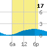 Tide chart for Gulfport, Mississippi on 2024/04/17