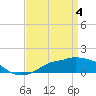 Tide chart for Gulfport, Mississippi on 2024/04/4