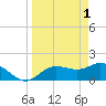 Tide chart for Gulfport, Florida on 2023/04/1