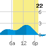 Tide chart for Gulfport, Florida on 2023/04/22