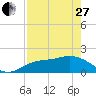Tide chart for Gulfport, Florida on 2023/04/27