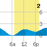 Tide chart for Gulfport, Florida on 2023/04/2