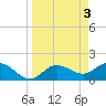 Tide chart for Gulfport, Florida on 2023/04/3