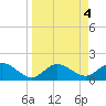 Tide chart for Gulfport, Florida on 2023/04/4
