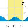 Tide chart for Gulfport, Florida on 2024/04/7