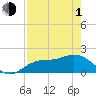 Tide chart for Gulfport, Florida on 2024/05/1