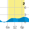 Tide chart for Gulfport, Florida on 2024/05/2