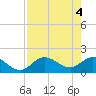 Tide chart for Gulfport, Florida on 2024/05/4