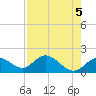 Tide chart for Gulfport, Florida on 2024/05/5