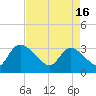 Tide chart for Hagley Landing, Waccamaw River, South Carolina on 2024/04/16