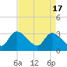 Tide chart for Hagley Landing, Waccamaw River, South Carolina on 2024/04/17