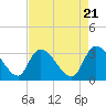 Tide chart for Hagley Landing, Waccamaw River, South Carolina on 2024/04/21