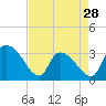 Tide chart for Hagley Landing, Waccamaw River, South Carolina on 2024/04/28