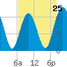 Tide chart for Haig Point, Daufuskie Island, Cooper River, South Carolina on 2024/04/25