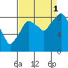 Tide chart for Aberdeen, Washington on 2021/09/1