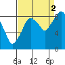 Tide chart for Aberdeen, Washington on 2021/09/2