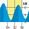 Tide chart for Aberdeen, Washington on 2023/03/10