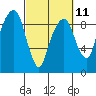 Tide chart for Aberdeen, Washington on 2023/03/11
